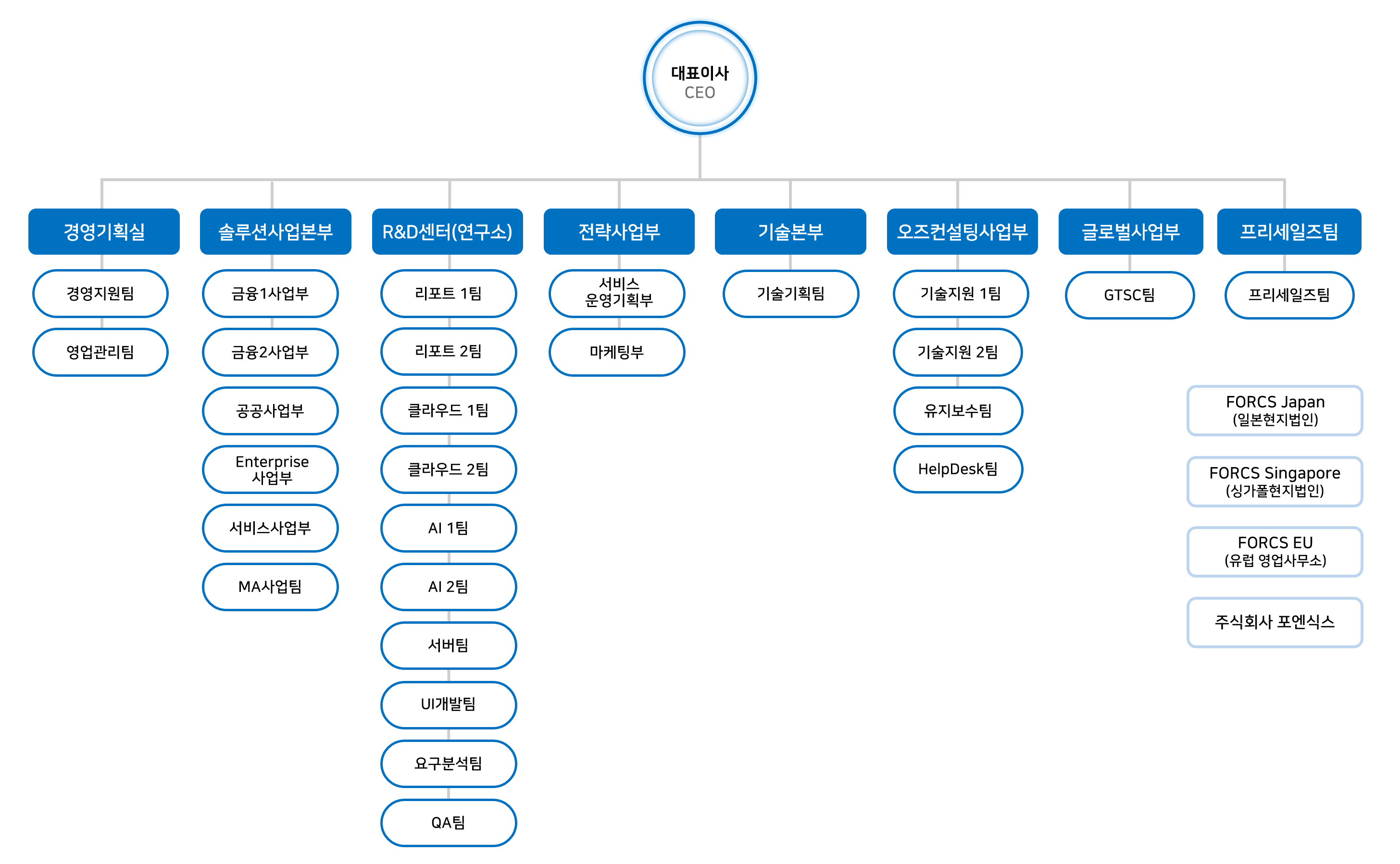 2020 포시에스 조직도 조직도