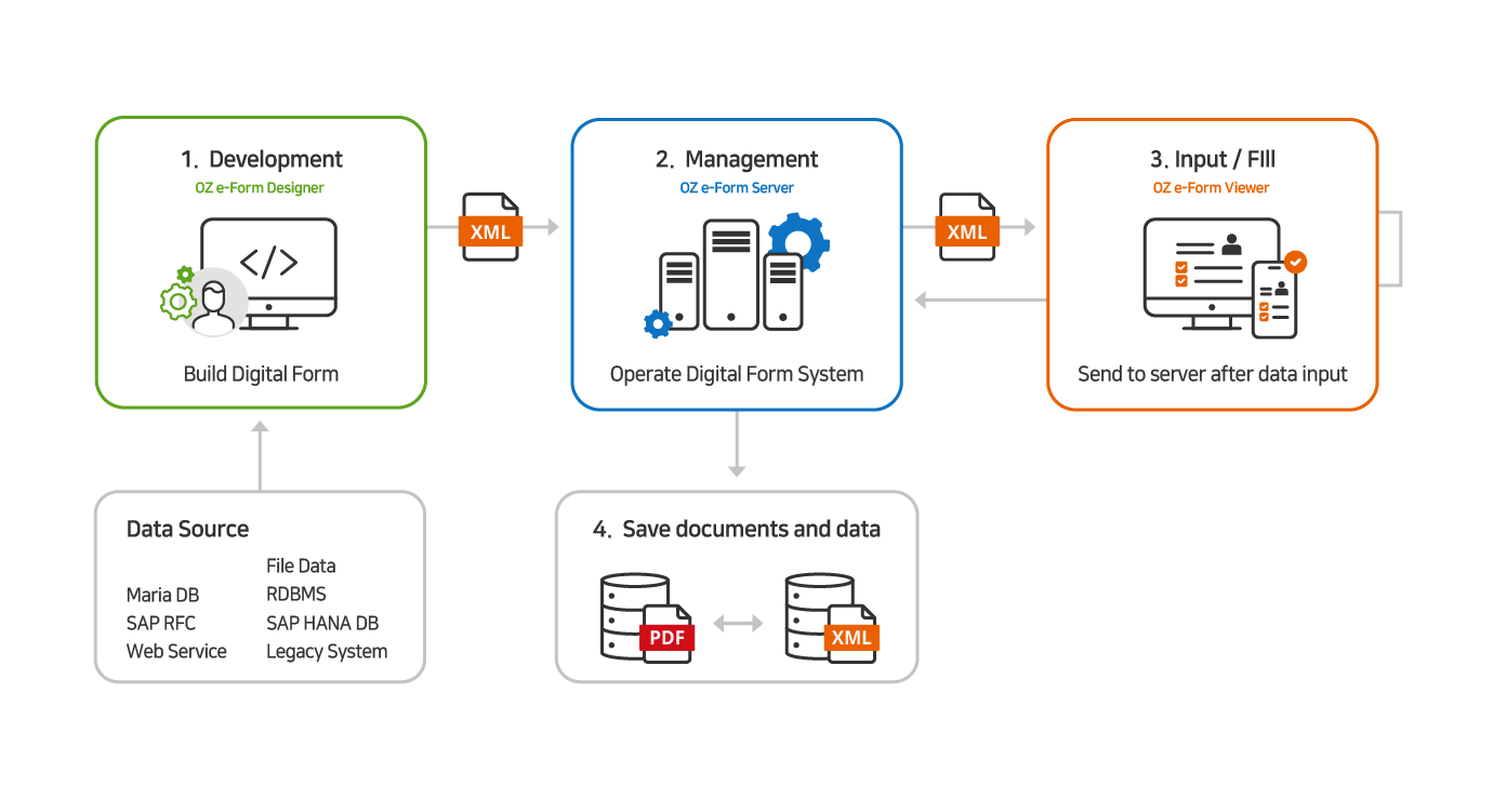 OZ e-Form Product Composition and Process