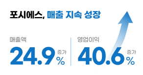 매출 지속 성장…영업이익 40% 증가