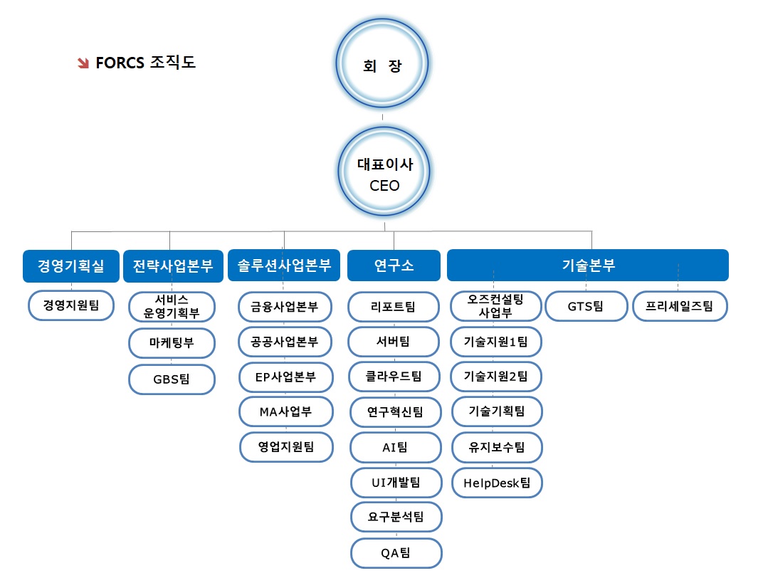 2021 포시에스_조직도 포시에스 조직도